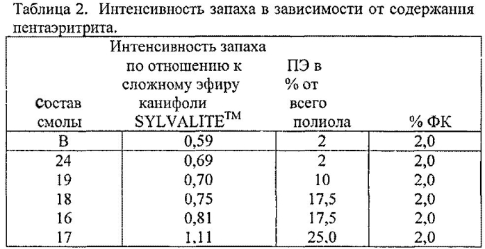 Сложные эфиры канифоли для нетканых материалов (патент 2569081)