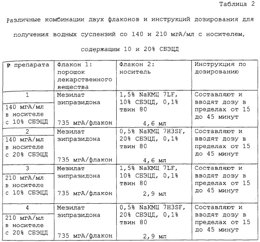 Депо-препараты арилгетероциклических активных веществ в виде суспензии (патент 2292207)