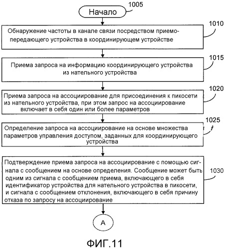 Способ и система для управления сетью передачи данных через область тела с использованием координирующего устройства (патент 2490808)