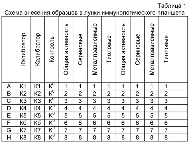 Способ количественного определения активности протеолитических ферментов с различным типом активных центров, способных расщеплять иммуноглобулины классов iga, igm, igg (патент 2447446)