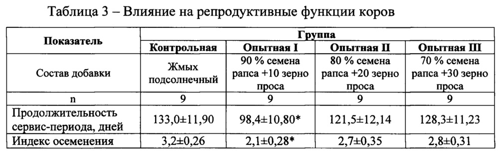 Энерго-протеиновая кормовая добавка на основе семян рапса и зерна проса (патент 2662767)