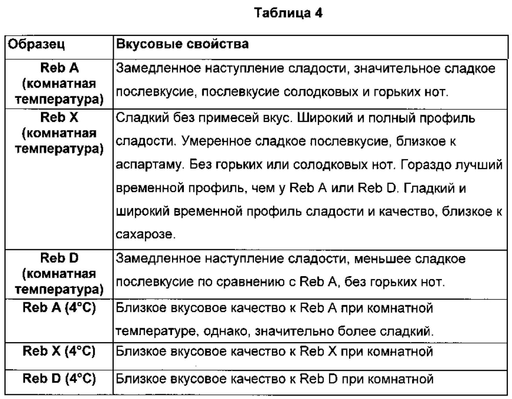 Способы очистки стевиоловых гликозидов и их применение (патент 2599166)