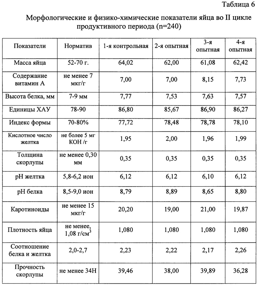 Способ содержания кур несушек родительского стада (патент 2622921)