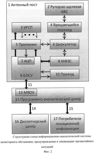 Информационно-аналитическая система мониторинга обстановки, предупреждения и ликвидации чрезвычайных ситуаций (патент 2558658)