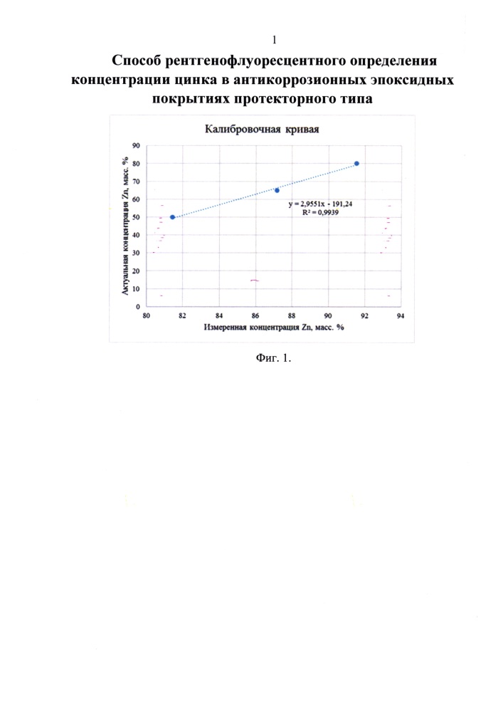 Способ рентгенофлуоресцентного определения концентрации цинка в антикоррозионных эпоксидных покрытиях протекторного типа (патент 2650608)
