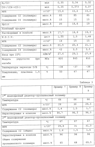 Ударопрочные полиолефиновые композиции (патент 2309169)