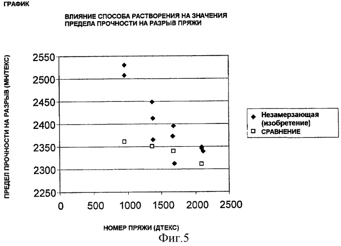 Способ растворения ррта в серной кислоте с помощью двухшнекового экструдера (патент 2376324)