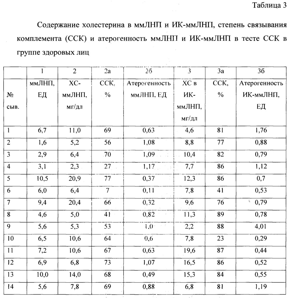 Способ выделения и исследования атерогенности иммунных комплексов, содержащих множественно модифицированные липопротеины (патент 2632118)