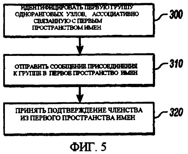 Оптимизация связи с использованием масштабируемых групп одноранговых узлов (патент 2420898)