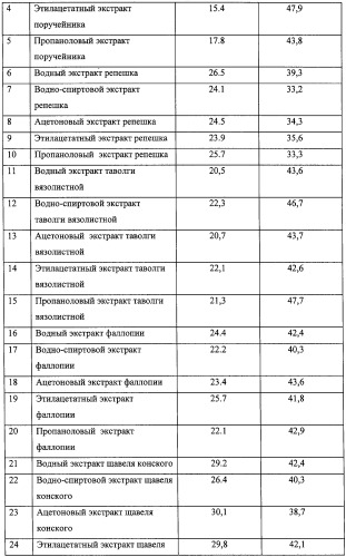 Растительные экстракты, обладающие геропротекторной активностью и средство на их основе (патент 2257910)