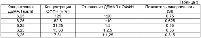 Композиция дибромомалонамида и её применение в качестве биоцида (патент 2536923)