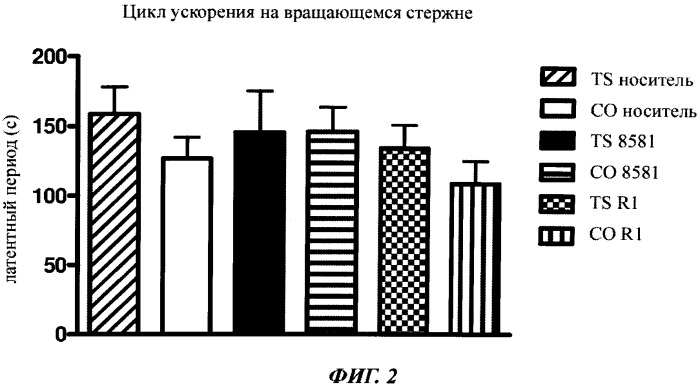 Применение активных фармацевтических соединений для лечения заболеваний центральной нервной системы (патент 2563167)