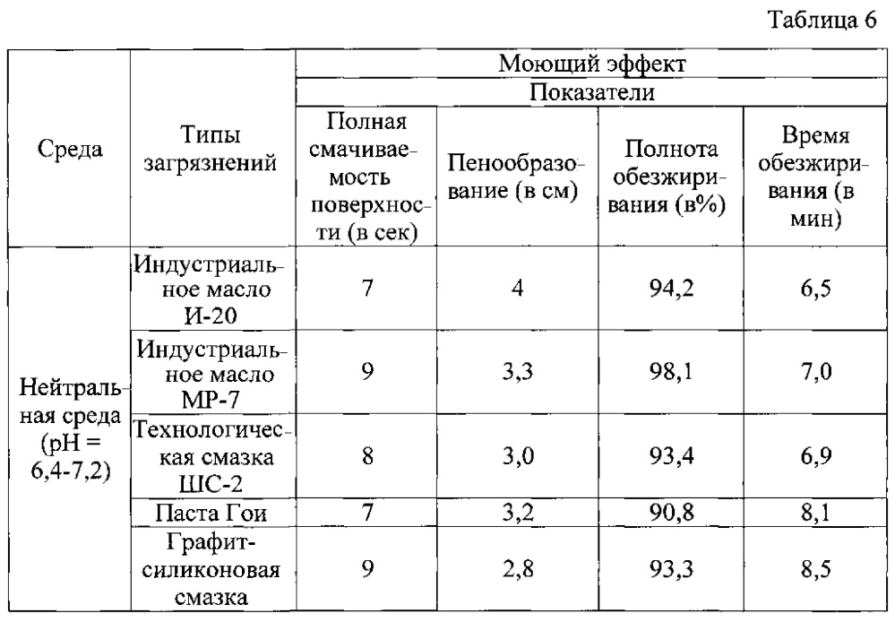Моющее средство (патент 2609262)