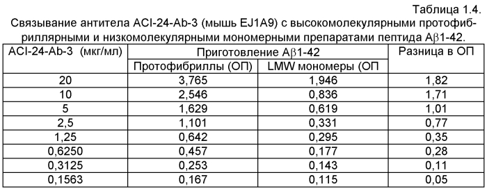 Моноклональное тело против амилоида бета (патент 2571856)