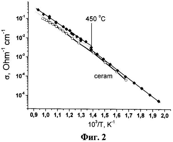Способ получения кислородопроводящей керамики на основе галлата лантана (патент 2387052)