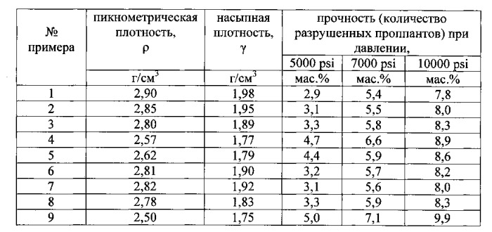 Проппант и способ получения проппанта (патент 2559266)