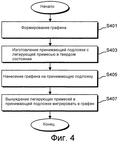 Электронное устройство, включающее в себя слой(и) на основе графена, и/или способ его изготовления (патент 2535235)