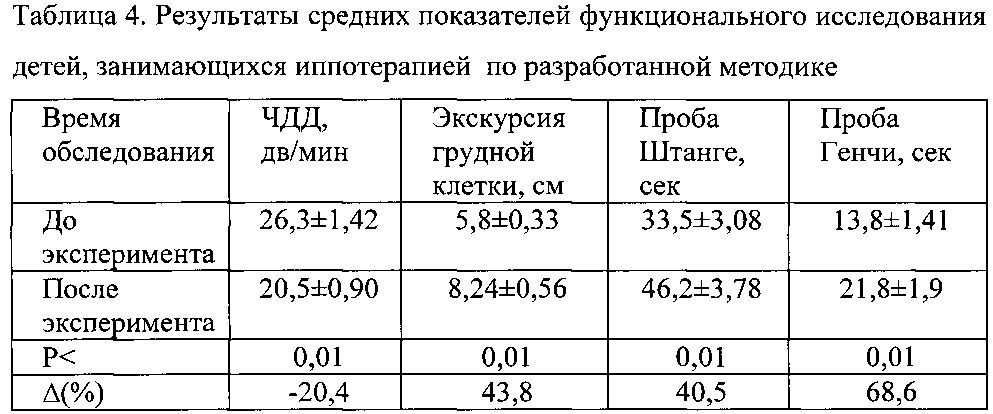 Способ оздоровления детей дошкольного и младшего школьного возраста с применением верховой езды (патент 2594432)