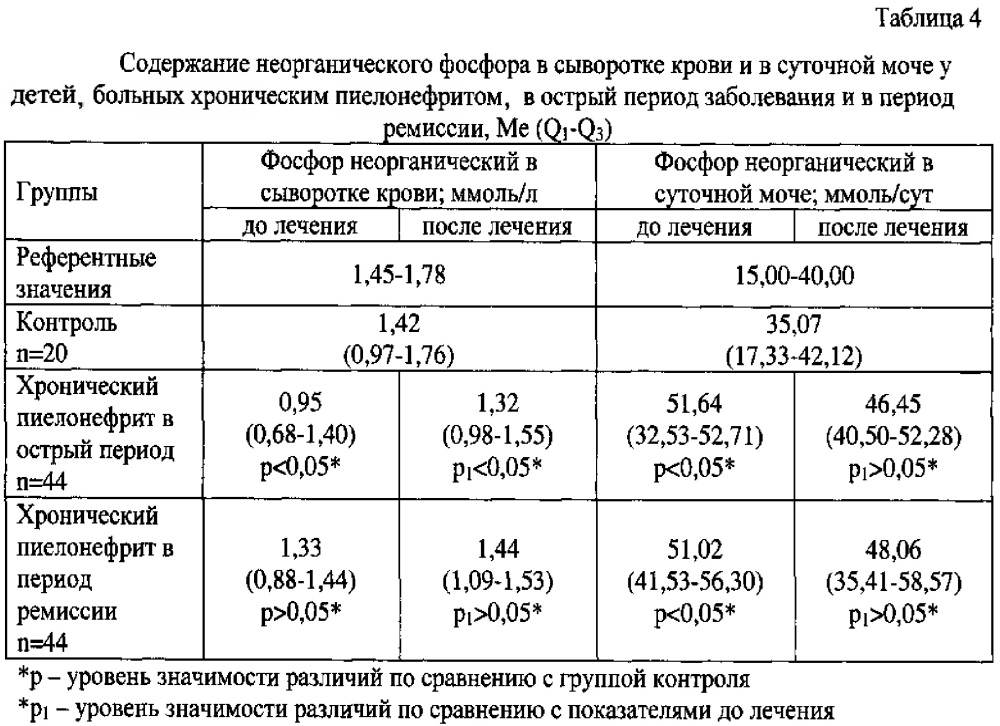 Способ реабилитации детей с хроническим вторичным пиелонефритом (патент 2634042)