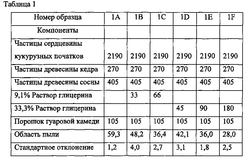 Малопылящие наполнители туалетов для животных и способы их изготовления (патент 2642113)