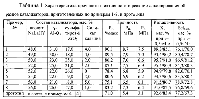 Способ приготовления катализатора и катализатор алкилирования изобутана изобутеном (патент 2579512)