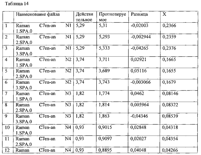 Способ определения содержания олефинов в синтетических жидких углеводородах, полученных по методу фишера-тропша (варианты) (патент 2581191)