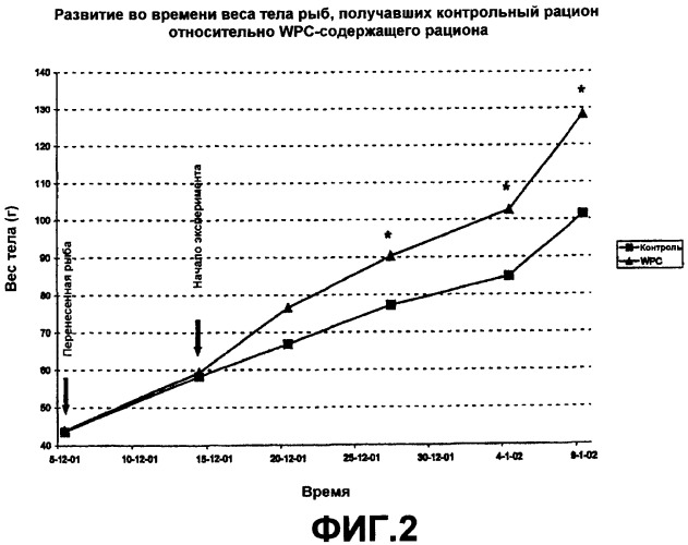 Кормовая добавка для домашней птицы или рыбы, содержащая низкомолекулярные арабиноксиланы, корм для домашней птицы или рыбы, применение арабиноксиланов для получения кормовой добавки, применение кормовой добавки для улучшения прибавки веса и/или усвоения корма домашней птицей или рыбой (патент 2312515)