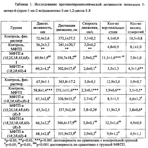 Эпоксиды 3-метил-6-(проп-1-ен-2-ил)циклогекс-3-ен-1,2-диола-новые противопаркинсонические и противосудорожные средства (патент 2571299)