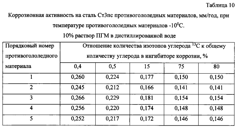 Способ получения твердого противогололедного материала на основе пищевой поваренной соли и кальцинированного хлорида кальция (варианты) (патент 2597110)