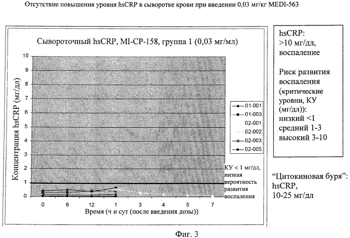 Способы снижения числа эозинофилов (патент 2519227)