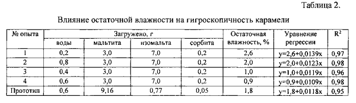 Карамель без сахара (патент 2575355)