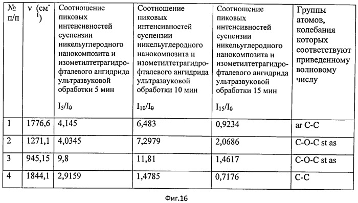 Тонкодисперсная органическая суспензия металл/углеродного нанокомопозита и способ ее изготовления (патент 2527218)