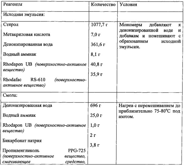 Привитая полимерная добавка для диспергирования пигмента и краска, в которой она используется, с улучшенной укрывистостью (патент 2615629)