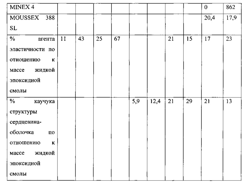 Жидкие эпоксидные композиции для покрытий, способы и изделия (патент 2615410)