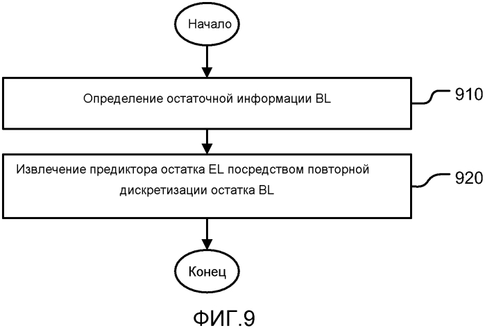 Способ и устройство масштабируемого кодирования видео (патент 2575411)
