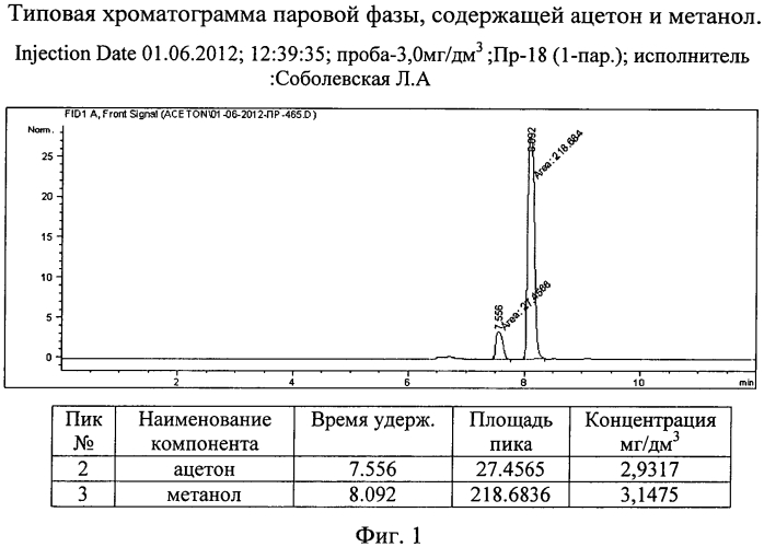 Способ совместного определения ацетона и метанола в природных и сточных водах с использованием газовой хроматографии (патент 2552937)