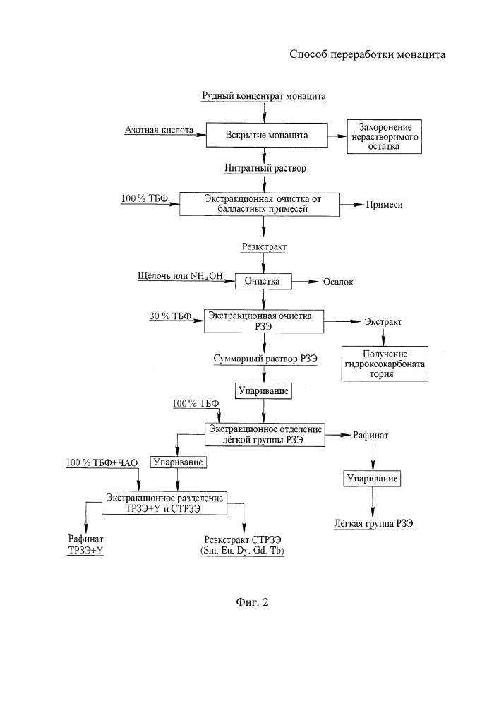 Способ переработки монацита (патент 2633859)