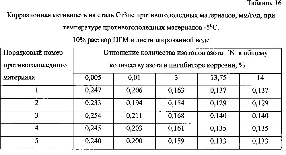 Способ получения твердого противогололедного материала на основе пищевой поваренной соли и кальцинированного хлорида кальция (варианты) (патент 2604033)