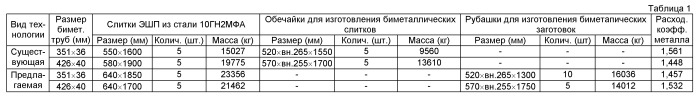 Способ производства горячекатаных механически обработанных биметаллических труб размером вн.279х36 (351х36) и вн.346х40 (426х40) мм из стали марок 10гн2мфа+08х18н10т с внутренним плакирующим слоем сталью 08х18н10т толщиной 7±2 мм (патент 2516137)