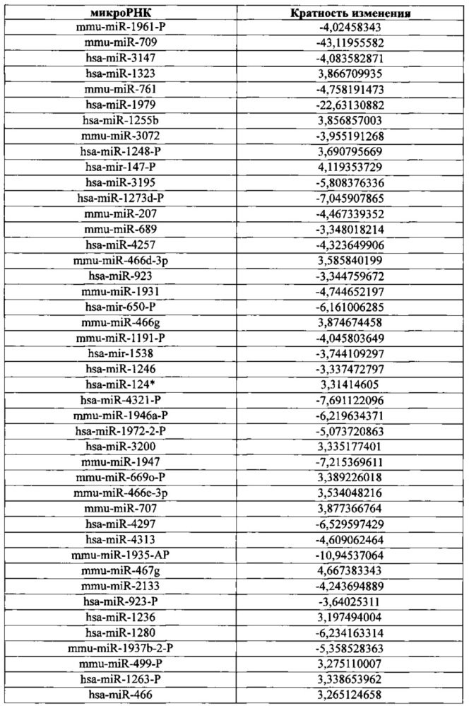 Использование биогенеза микрорнк в экзосомах для диагностики и лечения (патент 2644247)
