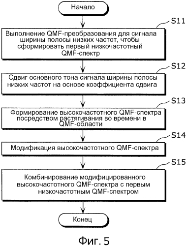 Способ расширения ширины полосы, устройство расширения ширины полосы, программа, интегральная схема и устройство декодирования аудио (патент 2582061)
