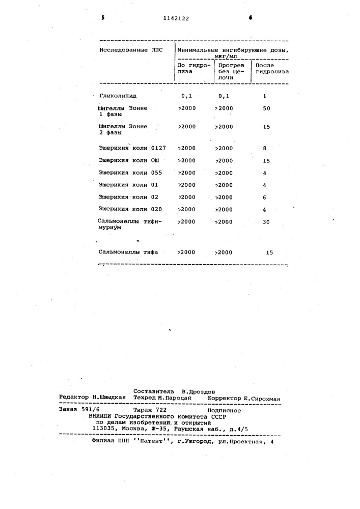 Способ выявления эндотоксинов грамотрицательных бактерий (патент 1142122)