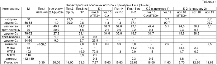 Способ получения высокооктановых смесей, содержащих алкил-трет-алкиловые эфиры (патент 2434933)