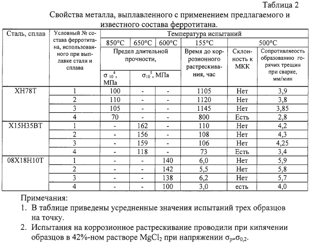 Особо чистый низкоуглеродистый ферротитан (патент 2247791)