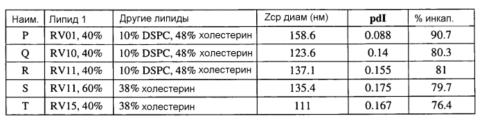 Липиды, подходящие для липосомной доставки кодирующей белок рнк (патент 2577983)