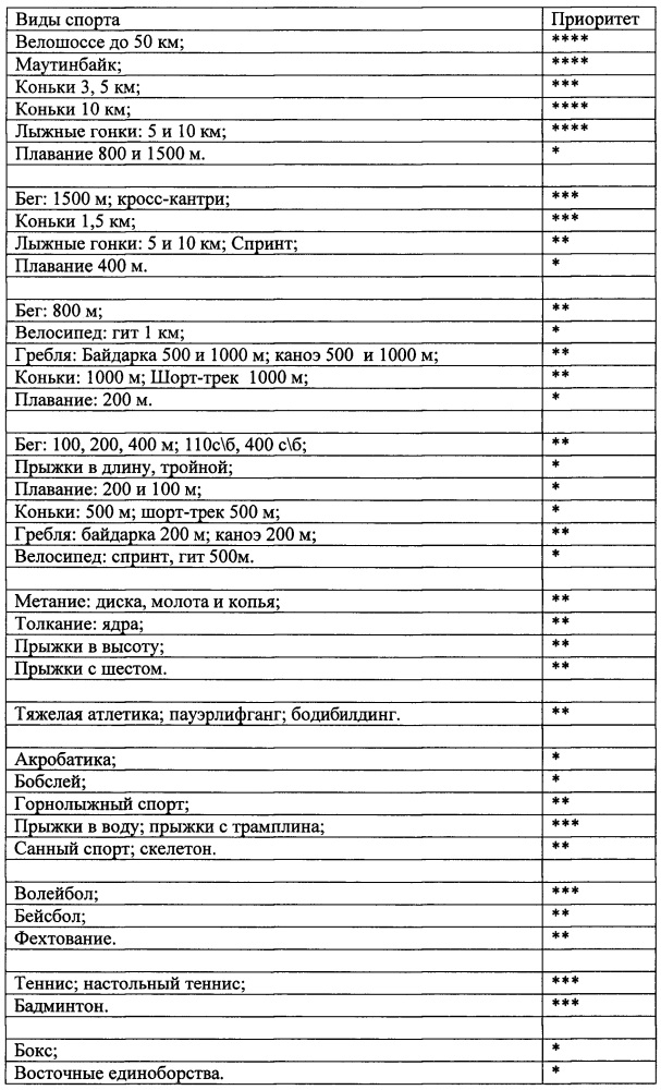 Способ определения наследственной предрасположенности человека к спортивной деятельности и оценки рисков для здоровья (патент 2646479)