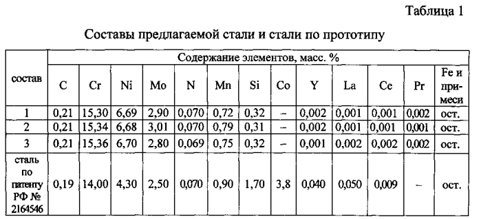 Высокопрочная коррозионно-стойкая сталь (патент 2575513)