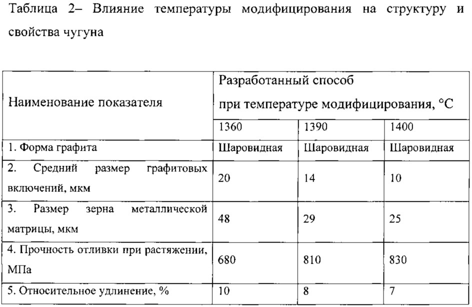 Способ модифицирования чугуна (патент 2634103)