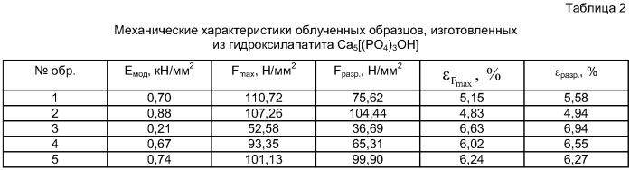 Нанобиоцемент и способ его получения в готовых изделиях из гидроксилапатита (патент 2409393)