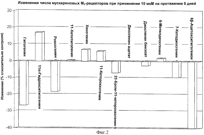 Производные 5бета-сапогенина и псевдосапогенина и их применение при лечении деменции (патент 2325396)
